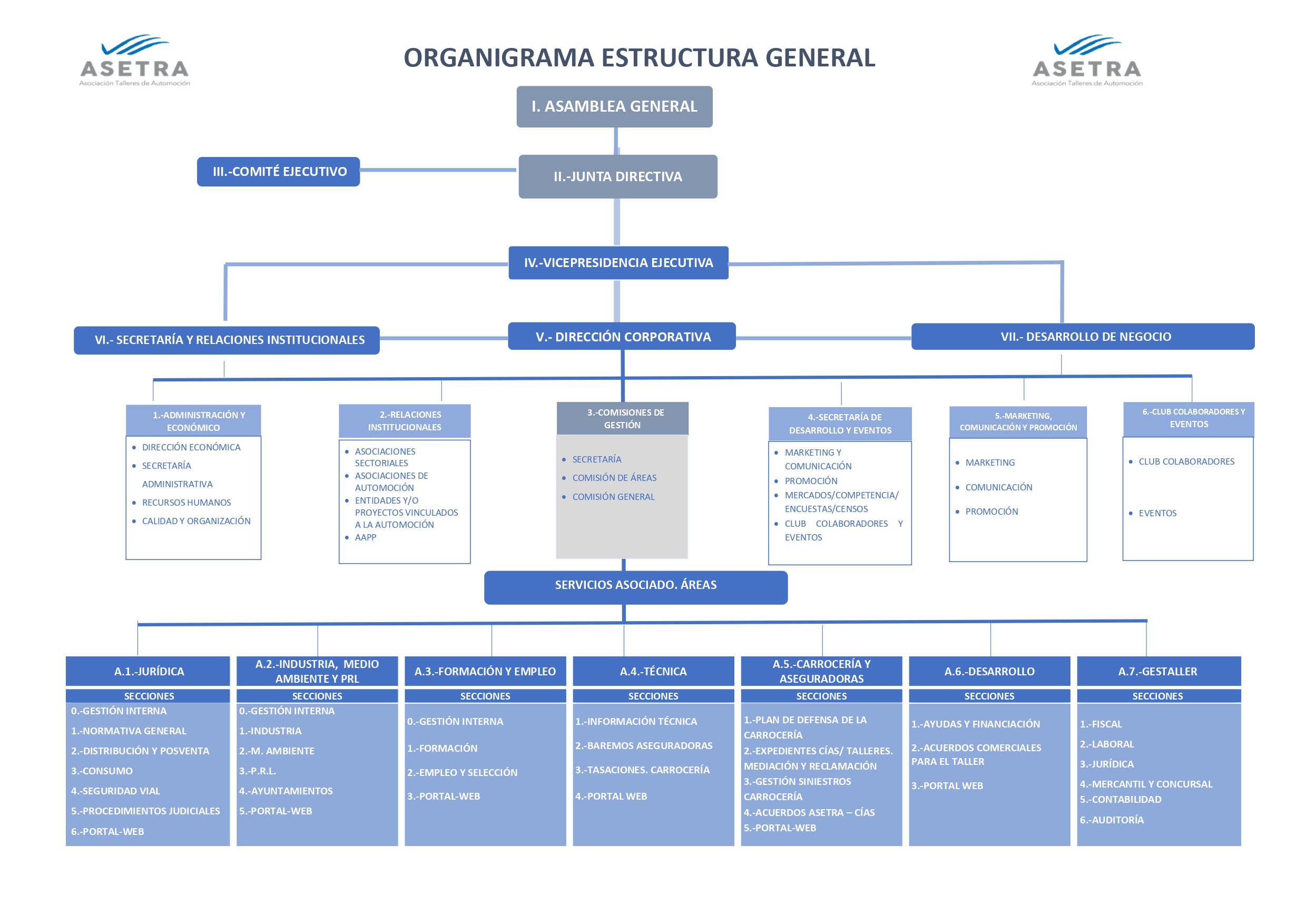 ORGANIGRAMA ASETRA 2024